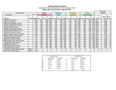 CHORUS RESULTS REPORT Completed in Order of Placement from the Tabulation Sheet Region #25 Chorus Contest - March 26, 2011