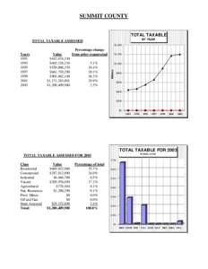 SUMMIT COUNTY  TOTAL TAXABLE BY YEAR  TOTAL TAXABLE ASSESSED