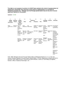 This table is a an example of a portion of a HACCP plan relating to the control of pasteurization for pasteurized, refrigerated blue crab meat, using control of pasteurization. It is provided for illustrative purposes on