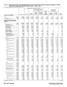 Farm typology / United States Department of Agriculture / Family farm / Farm / Organic farming / Century Farm / Sovkhoz / Agriculture / Human geography / Land management