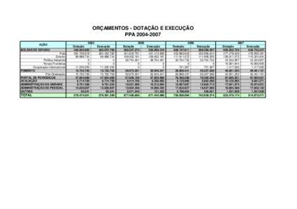 ORÇAMENTOS - DOTAÇÃO E EXECUÇÃO PPAAÇÃO BOLSAS DE ESTUDO País Exterior