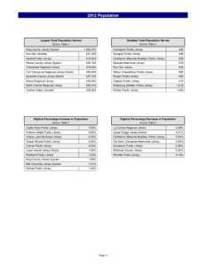 2012 Population  Largest Total Population Served Smallest Total Population Served