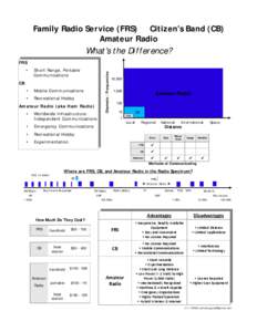 FRS - CB - Amateur Radio[removed]