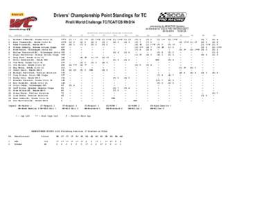 Drivers’ Championship Point Standings for TC Pirelli World Challenge TC/TCA/TCB RND14 PS. 1 2