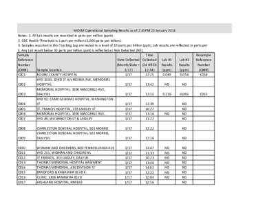 MCHM Operational Sampling Results as of 2:45PM 25 January 2014 Notes: 1. All Lab results are recorded in parts per million (ppm). 2. CDC Health Threshold is 1 part per million (1,000 parts per billion). 3. Samples report