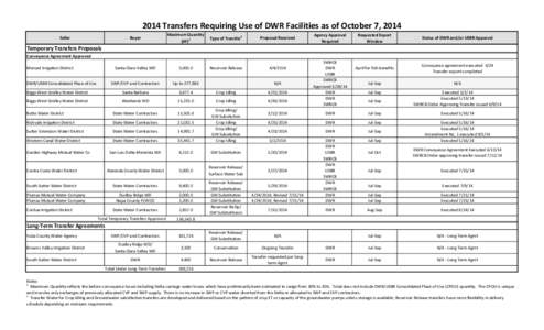 2014 Transfers Requiring Use of DWR Facilities as of October 7, 2014 Buyer Maximum Quantity (AF)1