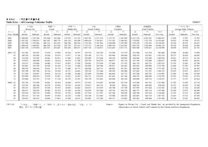 表 8.1(e) : 所有關卡車輛交通 Table 8.1(e) : All Crossings Vehicular Traffic 私家車 Private Car