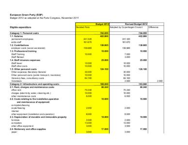 European Green Party (EGP) Budget 2012 as adopted at the Paris Congress, November 2011 Budget 2012 Eligible expenditure Category 1: Personel costs 1.1. Salaries