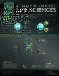 A CATALYTIC STATE FOR  LIFE SCIENCES Indiana’s vibrant and uniquely collaborative life sciences industry boasts statistics that rival coastal hubs of activity and has gained