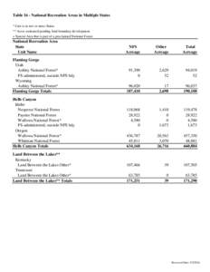 Table 16 - National Recreation Areas in Multiple States * Unit is in two or more States ** Acres estimated pending final boundary development + Special Area that is part of a proclaimed National Forest  National Recreati