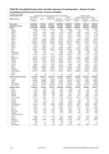 Table 9C: Consolidated foreign claims and other exposures of reporting banks - ultimate risk basis On individual countries by sector and type / Amounts outstanding In millions of US dollars End-September 2014 Claims vis-