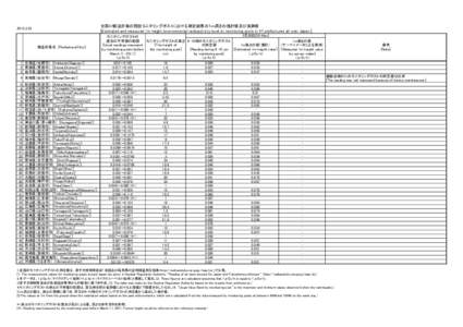 全国47都道府県の既設モニタリングポストにおける測定結果の１ｍ高さの推計値及び実測値 [Estimated and measured 1m height environmental radioactivity level at monitoring posts in 47 pre