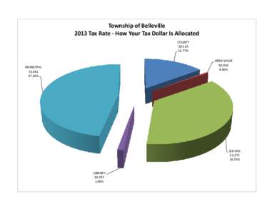 Township of Belleville 2013 Tax Rate - How Your Tax Dollar Is Allocated COUNTY $[removed]% OPEN SPACE