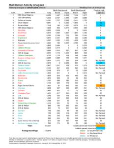 Rail Station Activity Analyzed Weekdays from all revenue trips Ridership averages for January 2014 schedule Rank 1