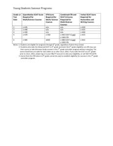 Young Students Summer Programs Grade at Test Date  Quantitative SCAT Score