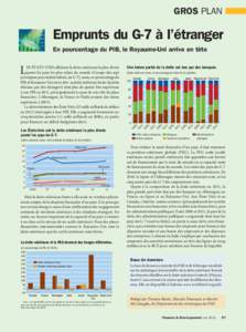 GROS PLAN  Emprunts du G-7 à l’étranger En pourcentage du PIB, le Royaume-Uni arrive en tête Une bonne partie de la dette est due par des banques. (dette extérieure brute, en pourcentage du total, fin de période)