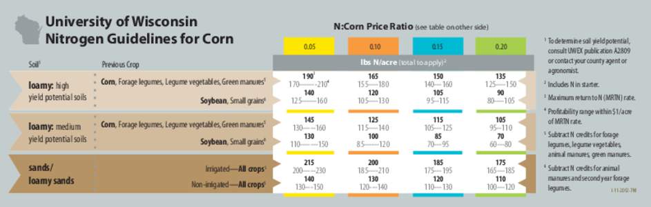 University of Wisconsin Nitrogen Guidelines for Corn N:Corn Price Ratio (see table on other side) 0.05