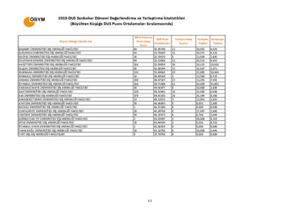 2013-DUS Sonbahar Dönemi Değerlendirme ve Yerleştirme İstatistikleri (Büyükten Küçüğe DUS Puanı Ortalamaları Sıralamasında) Mezun Olduğu Fakülte Adı BAŞKENT ÜNİVERSİTESİ DİŞ HEKİMLİĞİ FAKÜLTE