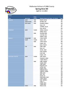 Waltonian Archers of LINN County  Spring Strut 3D April[removed], 2014 Scores Class