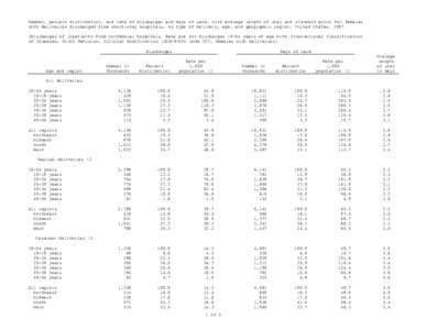 Number, percent distribution, and rate of discharges and days of care, with average length of stay and standard error for females with deliveries discharged from short-stay hospitals, by type of delivery, age, and geogra