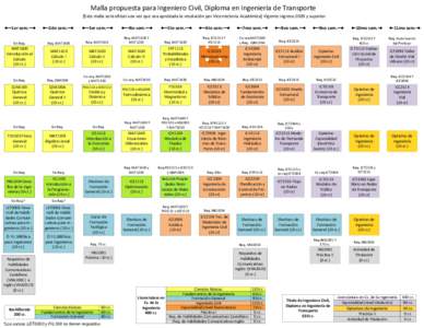 Malla propuesta para Ingeniero Civil, Diploma en Ingeniería de Transporte [Esta malla será oficial una vez que sea aprobada la resolución por Vicerrectoría Académica] Vigente ingreso 2009 y superior 1er sem. 2do sem