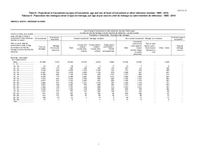 [removed]Table 6 - Population in households by type of household, age and sex of head of household or other reference member: [removed]Tableau 6 - Population des ménages selon le type de ménage, par âge et par s