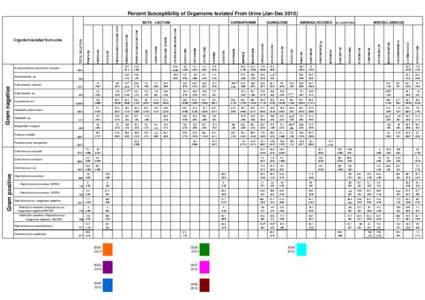 Percent Susceptibility of Organisms Isolated From Urine (Jan-Dec[removed]CEFUROXIME SODIUM CEFOPERAZONE/SULBACTAM