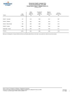 Elementary English Language Arts Provincial Assessment, June 2008 Female District Report - Multiple Choice (%) (average scores)  District