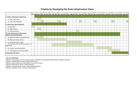 Timeline for Developing the Green Infrastructure Vision July -Sept 2011 Oct - Dec 2011 Jan - Mar 2012 Apr - June 2012 July - Sept 2012 Oct - Dec[removed]Jan - Mar 2013 Apr -June 2013 July - Sept 2013 Oct - Dec 2013 Jan - M