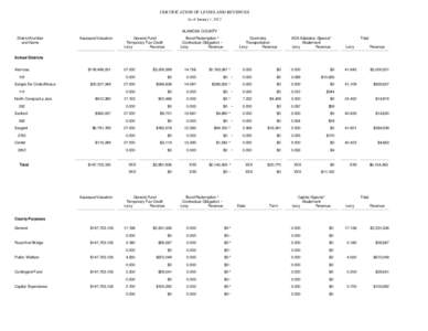 CERTIFICATION OF LEVIES AND REVENUES As of January 1, 2012 ALAMOSA COUNTY District Number and Name