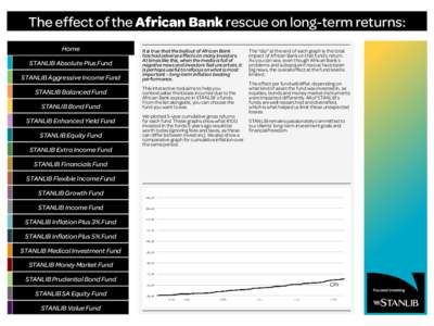 The effect of the African Bank rescue on long-term returns: Home STANLIB Absolute Plus Fund STANLIB Aggressive Income Fund STANLIB Balanced Fund