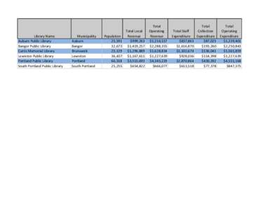 Library Name Auburn Public Library Bangor Public Library Curtis Memorial Library Lewiston Public Library Portland Public Library