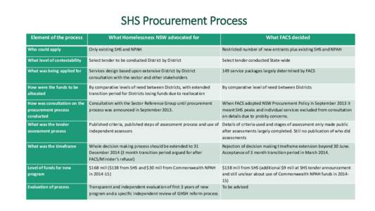 SHS Procurement Process Element of the process What Homelessness NSW advocated for  What FACS decided