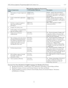 FBLA Desktop Application Programming aligned with Common Core  Project Competencies Tasks 1. Development of topic is logical and