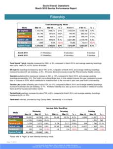 Sound Transit Operations March 2015 Service Performance Report Ridership Total Boardings by Mode Mar-14