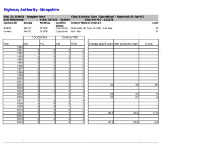 Highway Authority: Shropshire Site: 22-2CA651 - Longden Road Class & Status: Core - Operational - Approved: 01-Apr-03 Grid References Start: End: 