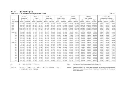 表 8.1(c) : 落馬洲關卡車輛交通 Table 8.1(c) : Lok Ma Chau Crossing Vehicular Traffic 私家車  (1)