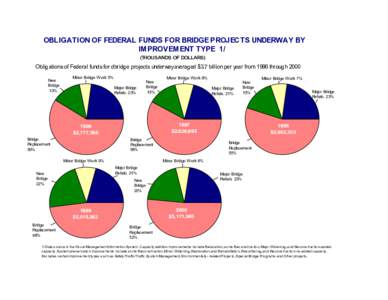 OBLIGATION OF FEDERAL FUNDS FOR BRIDGE PROJECTS UNDERWAY BY IM PROVEM ENT TYPE 1/ (THOUSANDS OF DOLLARS) Obligations of Federal funds for dbridge projects underway averaged $3.7 billion per year from 1996 through 2000 Ne