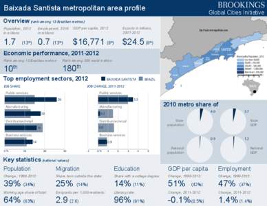 Baixada Santista metropolitan area profile  Global Cities Initiative Overview (rank among 13 Brazilian metros) Population, 2012