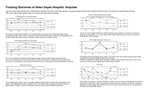 Tracking Outcomes at Helen Hayes Hospital: Amputee The most recent data obtained from ITHealthTrack indicates that 100% of Amputee patients surveyed indicate that they were satisfied with the services they received at He