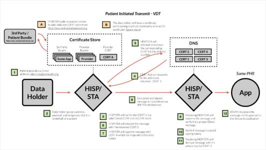 Patient Initiated Transmit - VDT HISP/STA pulls consumer anchor bundle daily into CERT store from http://secure.bluebuttontrust.org  A