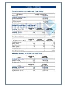 THERMAL PROPERTIES  THERMAL CONDUCTIVITY MATERIAL COMPARISON MATERIALS Mineral wool moladi density[removed]kg/m³