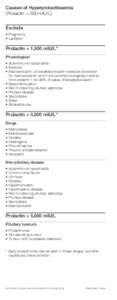 Causes of Hyperprolactinaemia (Prolactin > 500 mlU/L) Exclude •	Pregnancy •	Lactation