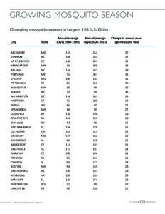 GROWING MOSQUITO SEASON Changing mosquito season in largest 198 U.S. Cities City State