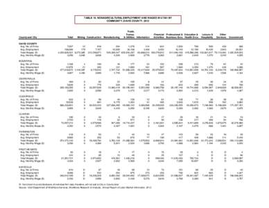 TABLE 18. NONAGRICULTURAL EMPLOYMENT AND WAGES IN UTAH BY COMMUNITY, DAVIS COUNTY, 2012 County and City  Total