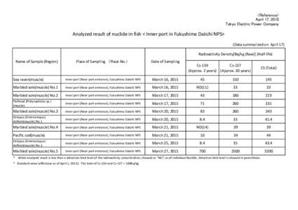 <Reference> April 17, 2015 Tokyo Electric Power Company Analyzed result of nuclide in fish < Inner port in Fukushima Daiichi NPS> (Data summarized on  April 17)