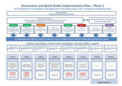 Governance and Quick Guide Implementation Plan – Phase 3 A Framework to strengthen management and leadership in the Tasmanian State Service Heads of Agencies Chaired by Rhys Edwards, Secretary, DPAC Heads of Agencies S