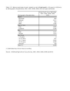 Table I-21. National estimates of work-related injuries to hired youth (<20 years) on US farms by demographic characteristics, 2001, 2004, 2006, 2009, 2012 (all years combined)