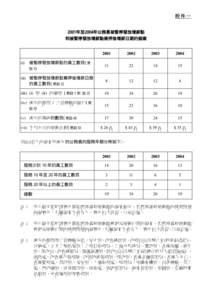 附件一  2001年至2004年公務員被暫停發放增薪點 和被暫停發放增薪點兼押後增薪日期的個案  2001