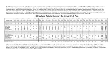 The following summary compares the work scheduled in each annual work plan against the amount of work implemented/completed in the field. Annual Work Plans (AWP’s) are developed 18 months in advance of any work being i